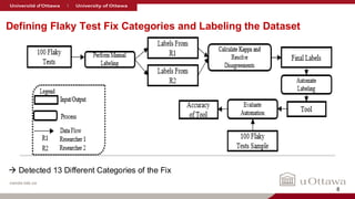 nanda-lab.ca
Defining Flaky Test Fix Categories and Labeling the Dataset
→ Detected 13 Different Categories of the Fix
8
 