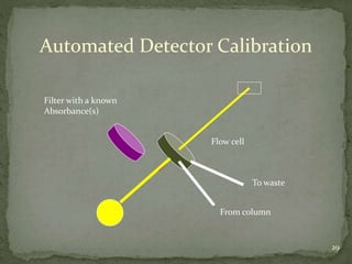 Automated Detector Calibration
From column
To waste
Filter with a known
Absorbance(s)
Flow cell
29
 