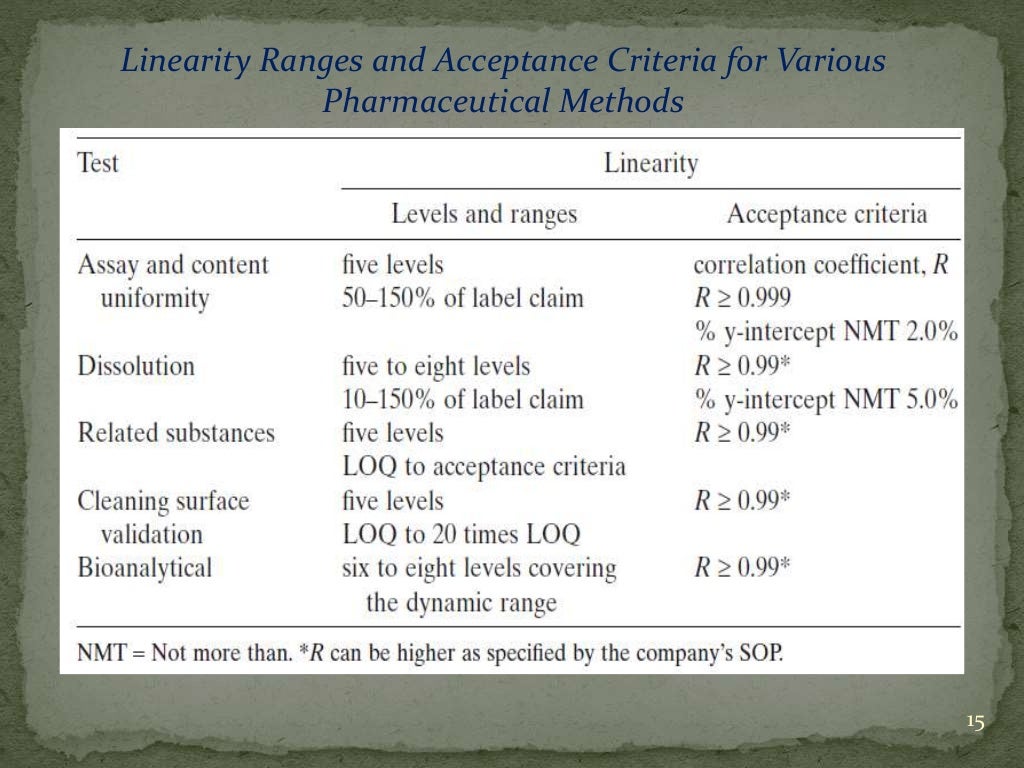 validation and calibration of HPLC
