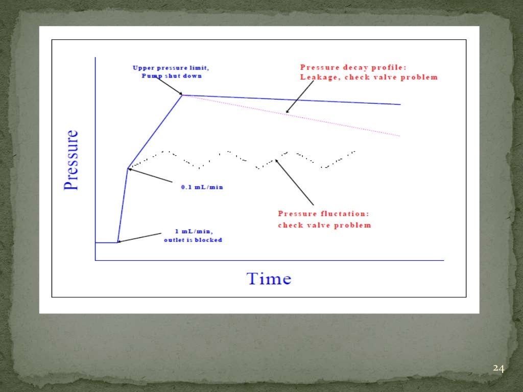 validation and calibration of HPLC