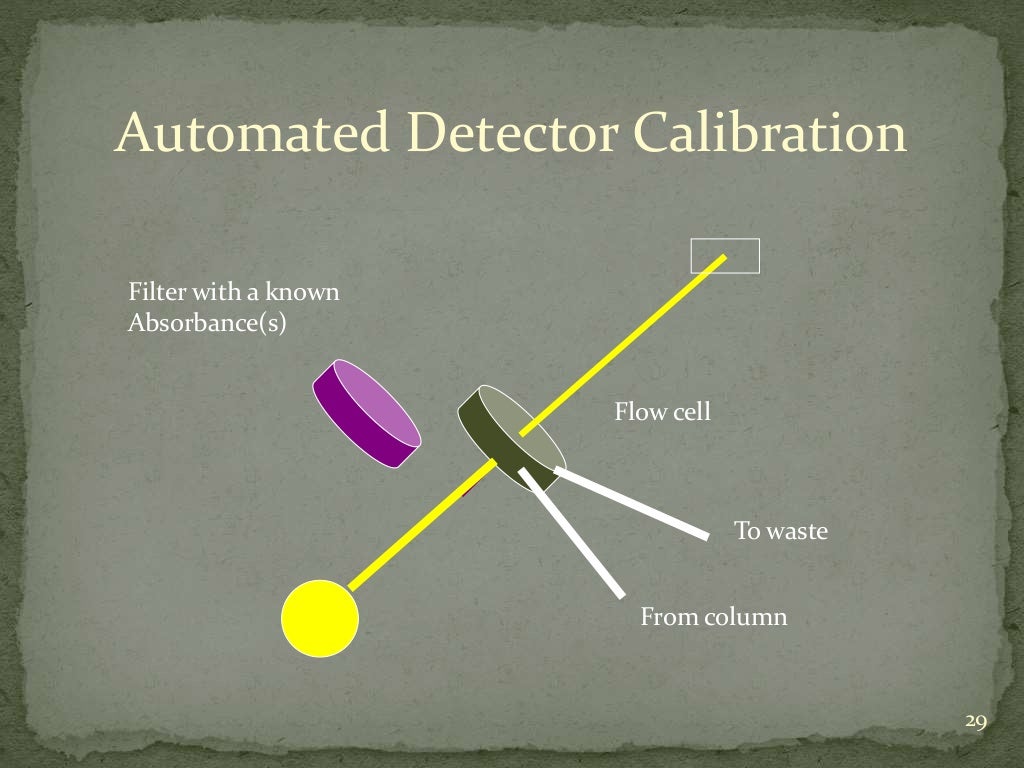 validation and calibration of HPLC