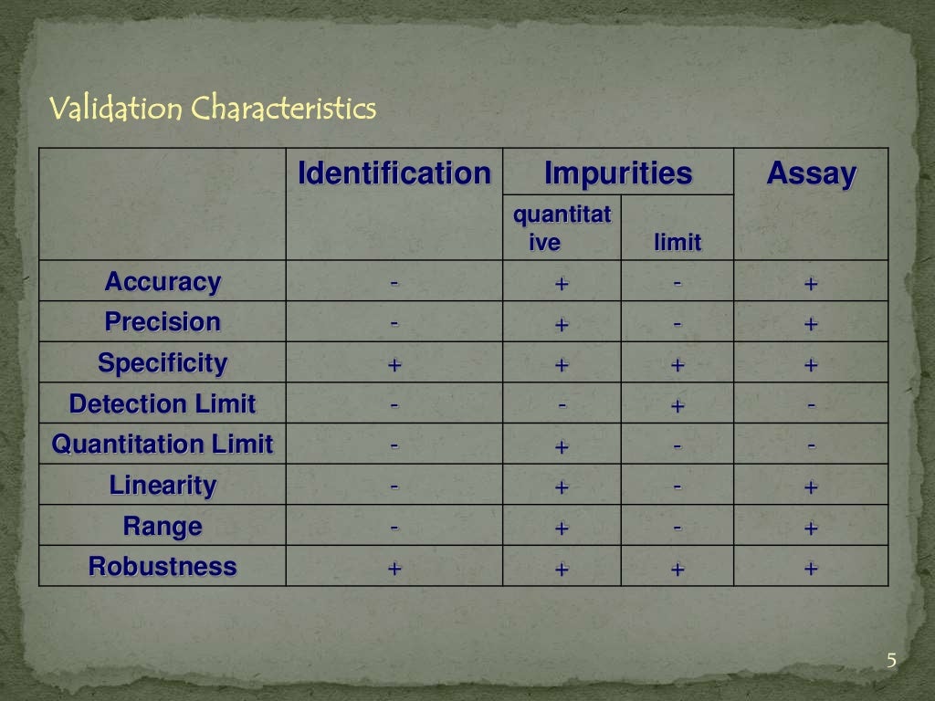 validation and calibration of HPLC