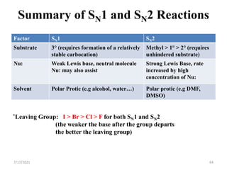 Summary of SN1 and SN2 Reactions
Factor SN1 SN2
Substrate 3° (requires formation of a relatively
stable carbocation)
Methyl > 1° > 2° (requires
unhindered substrate)
Nu: Weak Lewis base, neutral molecule
Nu: may also assist
Strong Lewis Base, rate
increased by high
concentration of Nu:
Solvent Polar Protic (e.g alcohol, water…) Polar protic (e.g DMF,
DMSO)
*Leaving Group: I > Br > Cl > F for both SN1 and SN2
(the weaker the base after the group departs
the better the leaving group)
7/17/2021 64
 