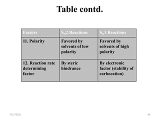 7/17/2021 66
Factors SN2 Reactions SN1 Reactions
11. Polarity Favored by
solvents of low
polarity
Favored by
solvents of high
polarity
12. Reaction rate
determining
factor
By steric
hindrance
By electronic
factor (stability of
carbocation)
Table contd.
 
