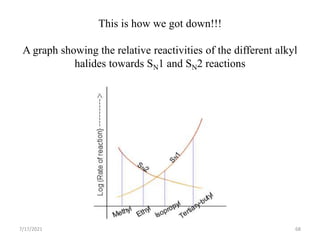 This is how we got down!!!
A graph showing the relative reactivities of the different alkyl
halides towards SN1 and SN2 reactions
7/17/2021 68
 