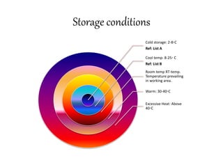 DRUG STORE MANAGEMENT AND INVENTORY CONTROL | PPTX
