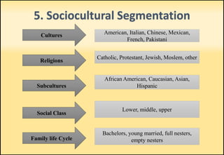 5. Sociocultural Segmentation
Cultures
Religions
American, Italian, Chinese, Mexican,
French, Pakistani
Catholic, Protestant, Jewish, Moslem, other
African American, Caucasian, Asian,
Hispanic
Lower, middle, upper
Bachelors, young married, full nesters,
empty nesters
Social Class
Family life Cycle
Subcultures
 
