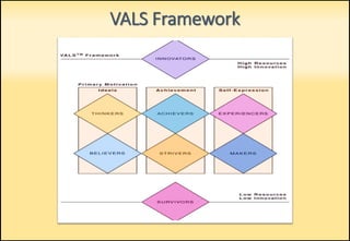 VALS Framework
 