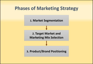 Phases of Marketing Strategy
1. Market Segmentation
2. Target Market and
Marketing Mix Selection
3. Product/Brand Positioning
 