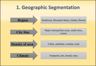 1. Geographic Segmentation
Region
Density of area
City Size
Climate
Southwest, Mountain States, Alaska, Hawaii
Major metropolitan areas, small cities,
towns
Urban, suburban, exurban, rural
Temperate, hot, humid, rainy
 