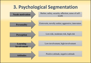 3. Psychological Segmentation
Needs motivation
Perception
Personality
Learning
Involvement
Shelter, safety, security, affection, sense of self-
worth
Extroverts, novelty seeker, aggressive, innovators
Low-risk, moderate-risk, high-risk
Low-involvement, high-involvement
Attitudes
Positive attitude, negative attitude
 