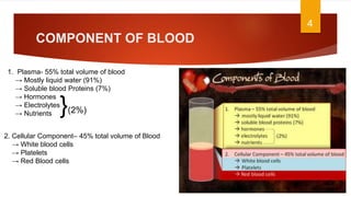 COMPONENT OF BLOOD
4
1. Plasma- 55% total volume of blood
→ Mostly liquid water (91%)
→ Soluble blood Proteins (7%)
→ Hormones
→ Electrolytes
→ Nutrients }(2%)
2. Cellular Component– 45% total volume of Blood
→ White blood cells
→ Platelets
→ Red Blood cells
 