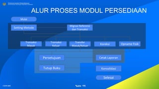 © SITP 2021
Direktorat Jenderal Perbendaharaan
Kementerian Keuangan Republik Indonesia
ALUR PROSES MODUL PERSEDIAAN
Mulai
Setting Metode
Migrasi Referensi
dan Transaksi
Transaksi
Masuk
Transaksi
Keluar
Transfer
Masuk/Keluar
Koreksi
Persetujuan
Tutup Buku
Cetak Laporan
Konsolidasi
Selesai
Opname Fisik
 