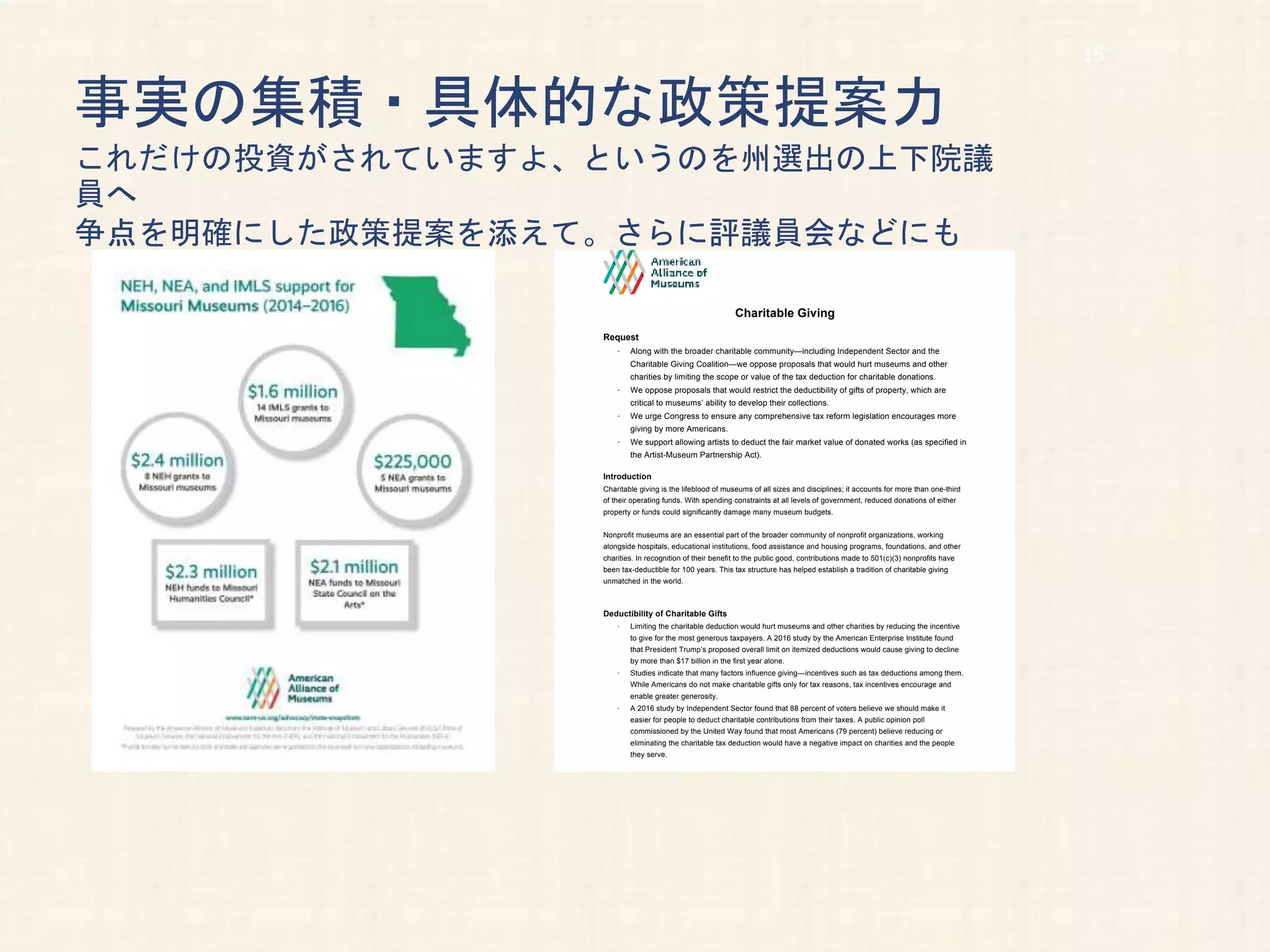 事実の集積・具体的な政策提案力
これだけの投資がされていますよ、というのを州選出の上下院議
員へ
争点を明確にした政策提案を添えて。さらに評議員会などにも
Charitable Giving
Request
· Along with the broader charitable community—including Independent Sector and the
Charitable Giving Coalition—we oppose proposals that would hurt museums and other
charities by limiting the scope or value of the tax deduction for charitable donations.
· We oppose proposals that would restrict the deductibility of gifts of property, which are
critical to museums’ ability to develop their collections.
· We urge Congress to ensure any comprehensive tax reform legislation encourages more
giving by more Americans.
· We support allowing artists to deduct the fair market value of donated works (as specified in
the Artist-Museum Partnership Act).
Introduction
Charitable giving is the lifeblood of museums of all sizes and disciplines; it accounts for more than one-third
of their operating funds. With spending constraints at all levels of government, reduced donations of either
property or funds could significantly damage many museum budgets.
Nonprofit museums are an essential part of the broader community of nonprofit organizations, working
alongside hospitals, educational institutions, food assistance and housing programs, foundations, and other
charities. In recognition of their benefit to the public good, contributions made to 501(c)(3) nonprofits have
been tax-deductible for 100 years. This tax structure has helped establish a tradition of charitable giving
unmatched in the world.
Deductibility of Charitable Gifts
· Limiting the charitable deduction would hurt museums and other charities by reducing the incentive
to give for the most generous taxpayers. A 2016 study by the American Enterprise Institute found
that President Trump’s proposed overall limit on itemized deductions would cause giving to decline
by more than $17 billion in the first year alone.
· Studies indicate that many factors influence giving—incentives such as tax deductions among them.
While Americans do not make charitable gifts only for tax reasons, tax incentives encourage and
enable greater generosity.
· A 2016 study by Independent Sector found that 88 percent of voters believe we should make it
easier for people to deduct charitable contributions from their taxes. A public opinion poll
commissioned by the United Way found that most Americans (79 percent) believe reducing or
eliminating the charitable tax deduction would have a negative impact on charities and the people
they serve.
15
 