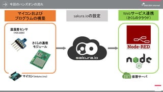 今回のハンズオンの流れ
4
マイコンおよび
プログラムの構築
Webサービス連携
（さくらのクラウド）
マイコン（Arduino Uno）
温湿度センサ
（SHT31/HDC1000）
さくらの通信
モジュール
sakura.ioの設定
仮想サーバ
① ③②
 
