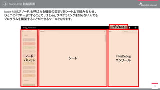 Node-REDサーバの作成
60
操作確認のダイアログにて、作成しても良いか改めて確認されますので、
問題がなければ 【 作成 】 をクリックすると指定したサーバやディスクの作成を開始します。
ステータスが全て成功になればサーバの作成が完了となります。
 