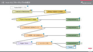 Node-RED フローサンプルの紹介
72
次にサンプルのフローを利用するために、必要なノードをサーバに追加します。
Node-RED右上の 【 メニュー（三） 】 から 【 パレットの管理 】 を選択し、 【 ノードを追加 】 タブの検索窓から
【 node-red-dashboard 】 でヒットしたノードを追加します。確認に対しては 【 追加 】 を選択します。
 