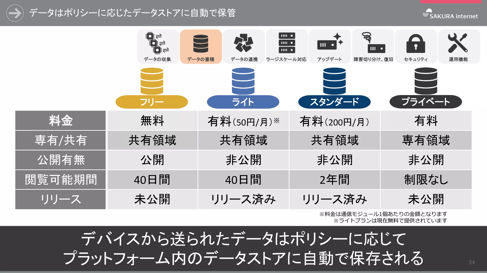 データはポリシーに応じたデータストアに自動で保管
ラージスケール対応 アップデート 障害切り分け、復旧データの蓄積 データの連携データの収集 セキュリティ 運用機能
デバイスから送られたデータはポリシーに応じて
プラットフォーム内のデータストアに自動で保存される 34
プライベートスタンダードライトフリー
料金 無料 有料（50円/月）※ 有料（200円/月） 有料
専有/共有 共有領域 共有領域 共有領域 専有領域
公開有無 公開 非公開 非公開 非公開
閲覧可能期間 40日間 40日間 2年間 制限なし
リリース 未公開 リリース済み リリース済み 未公開
※料金は通信モジュール1個あたりの金額となります
※ライトプランは現在無料で提供されています
 