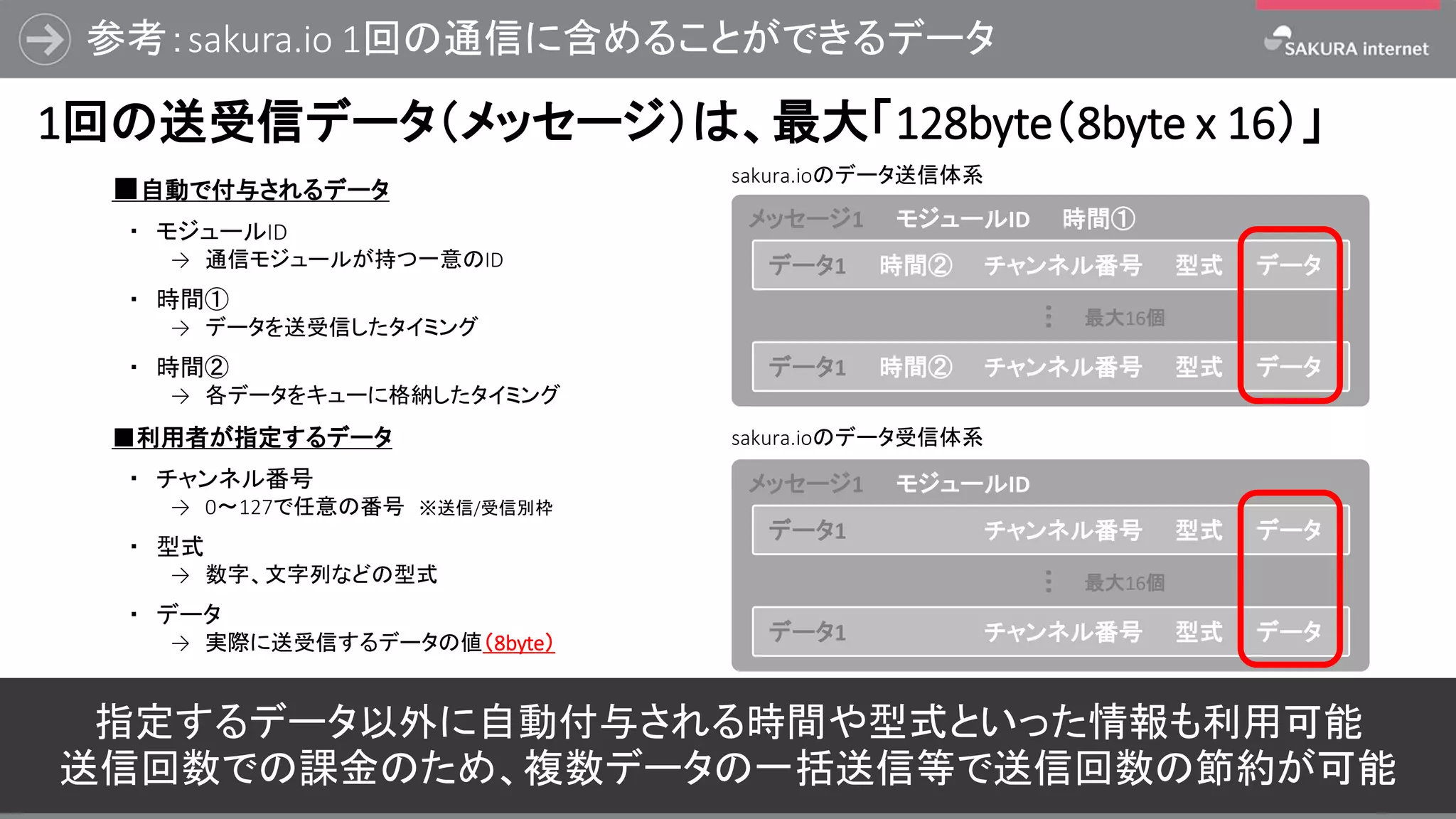 参考：sakura.io 1回の通信に含めることができるデータ
44
1回の送受信データ（メッセージ）は、最大「128byte（8byte x 16）」
sakura.ioのデータ送信体系
■自動で付与されるデータ
・ モジュールID
→ 通信モジュールが持つ一意のID
・ 時間①
→ データを送受信したタイミング
・ 時間②
→ 各データをキューに格納したタイミング
メッセージ1 モジュールID 時間①
…
最大16個
データ1 時間② チャンネル番号 型式 データ
データ1 時間② チャンネル番号 型式 データ
sakura.ioのデータ受信体系
メッセージ1 モジュールID
…
最大16個
データ1 時間② チャンネル番号 型式 データ
データ1 時間② チャンネル番号 型式 データ
■利用者が指定するデータ
・ チャンネル番号
→ 0〜127で任意の番号 ※送信/受信別枠
・ 型式
→ 数字、文字列などの型式
・ データ
→ 実際に送受信するデータの値（8byte）
指定するデータ以外に自動付与される時間や型式といった情報も利用可能
送信回数での課金のため、複数データの一括送信等で送信回数の節約が可能
 