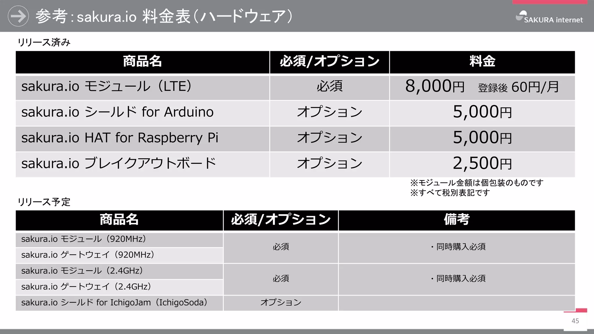参考：sakura.io 料金表（ハードウェア）
45
商品名 必須/オプション 料金
sakura.io モジュール（LTE） 必須 8,000円 登録後 60円/月
sakura.io シールド for Arduino オプション 5,000円
sakura.io HAT for Raspberry Pi オプション 5,000円
sakura.io ブレイクアウトボード オプション 2,500円
※モジュール金額は個包装のものです
※すべて税別表記です
リリース済み
リリース予定
商品名 必須/オプション 備考
sakura.io モジュール（920MHz）
必須 ・同時購入必須
sakura.io ゲートウェイ（920MHz）
sakura.io モジュール（2.4GHz）
必須 ・同時購入必須
sakura.io ゲートウェイ（2.4GHz）
sakura.io シールド for IchigoJam（IchigoSoda） オプション
 
