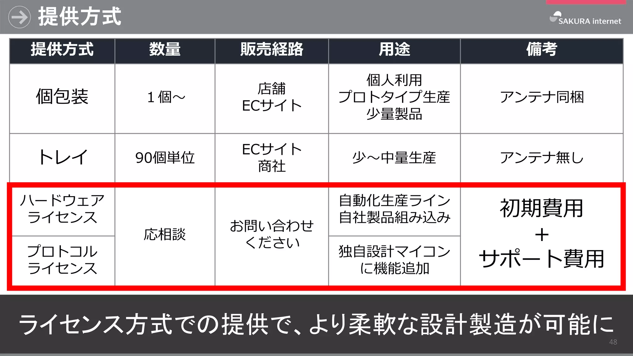 提供方式
48
ライセンス方式での提供で、より柔軟な設計製造が可能に48
提供方式 数量 販売経路 用途 備考
個包装 １個～
店舗
ECサイト
個人利用
プロトタイプ生産
少量製品
アンテナ同梱
トレイ 90個単位
ECサイト
商社
少～中量生産 アンテナ無し
ハードウェア
ライセンス
応相談
お問い合わせ
ください
自動化生産ライン
自社製品組み込み 初期費用
＋
サポート費用プロトコル
ライセンス
独自設計マイコン
に機能追加
 