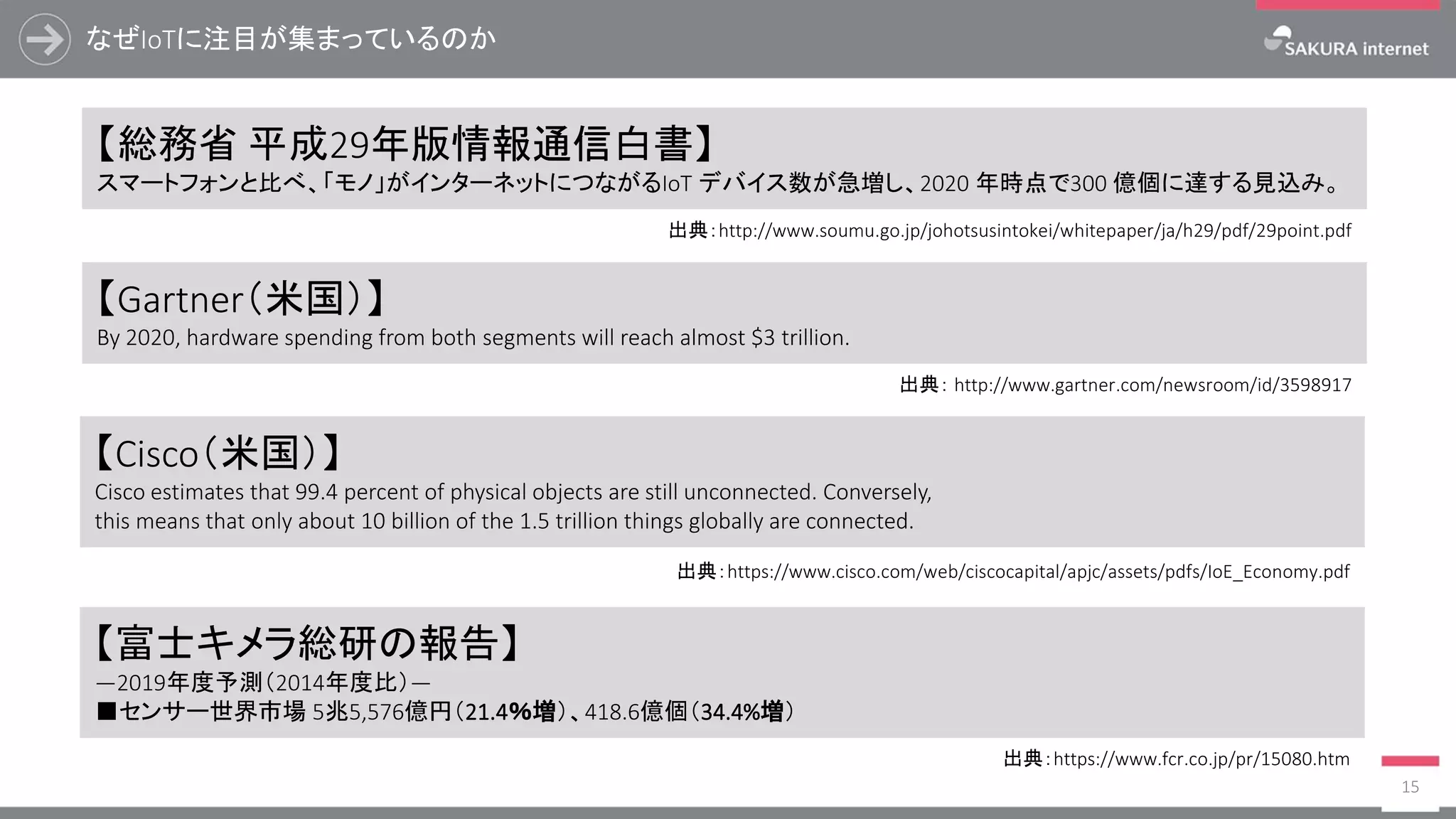 なぜIoTに注目が集まっているのか
15
【Cisco（米国）】
Cisco estimates that 99.4 percent of physical objects are still unconnected. Conversely,
this means that only about 10 billion of the 1.5 trillion things globally are connected.
【富士キメラ総研の報告】
―2019年度予測（2014年度比）―
■センサー世界市場 5兆5,576億円（21.4％増）、418.6億個（34.4%増）
出典：https://www.fcr.co.jp/pr/15080.htm
出典：https://www.cisco.com/web/ciscocapital/apjc/assets/pdfs/IoE_Economy.pdf
【総務省 平成29年版情報通信白書】
スマートフォンと比べ、「モノ」がインターネットにつながるIoT デバイス数が急増し、2020 年時点で300 億個に達する見込み。
出典：http://www.soumu.go.jp/johotsusintokei/whitepaper/ja/h29/pdf/29point.pdf
【Gartner（米国）】
By 2020, hardware spending from both segments will reach almost $3 trillion.
出典： http://www.gartner.com/newsroom/id/3598917
 