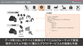 Web󥸥˥ؓXpOӋ
35
{
"module": "XXXXXXXXX",
"type": "channels",
"datetime": "2016-06-01T12:21:11.628907163Z",
"payload": {
"channels": [{
"channel": 1,
"type": "i",
"value": 1,
"datetime": "2016-06-01T10:21:11.628907163Z"
}, {
"channel": 2,

}]
}
}
HTTP
Request
ǩ`ȡǥХϤ٤JSONե`ޥåȤǌgʩ
ȴ楷ƥQˑT줿饦ɥ`ӥȤνӾA
``댝 åץǩ` ϺФ֤;ɥǩ`e ǩ`BЯǩ`΅ ƥ \ÙC
ꥢ륿BЯ
һBЯ
JSONʽ
 