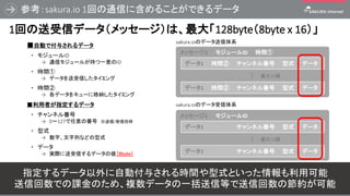 οsakura.io 1ؤͨŤ˺뤳ȤǤǩ`
44
1ؤťǩ`å`ϡ128byte8byte x 16
sakura.ioΥǩ`ϵ
ԄӤǸ뤵ǩ`
? ⥸`ID
 ͨť⥸`뤬֤һID
? rg
 ǩ`Ťߥ
? rg
 ǩ`򥭥`˸{ߥ
å`1 ⥸`ID rg

16
ǩ`1 rg ͥ뷬 ʽ ǩ`
ǩ`1 rg ͥ뷬 ʽ ǩ`
sakura.ioΥǩ`ϵ
å`1 ⥸`ID

16
ǩ`1 rg ͥ뷬 ʽ ǩ`
ǩ`1 rg ͥ뷬 ʽ ǩ`
ߤָǩ`
? ͥ뷬
 0?127η /ńe
? ʽ
 ֡Фʤɤʽ
? ǩ`
 gHŤǩ`΂8byte
ָǩ`ԄӸ뤵rgʽȤäÿ
ŻǤnΤᡢ}ǩ`һŵȤŻιs
 