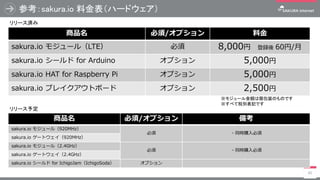 οsakura.io Ͻϩ`ɥ
45
Ʒ /ץ Ͻ
sakura.io ⥸`루LTE  8,000 h 60/
sakura.io ` for Arduino ץ 5,000
sakura.io HAT for Raspberry Pi ץ 5,000
sakura.io ֥쥤ȥܩ` ץ 2,500
⥸`~ςװΤΤǤ
٤˰eӛǤ
`g
`趨
Ʒ /ץ 俼
sakura.io ⥸`루920MHz
 ?ͬrُ
sakura.io `ȥ920MHz
sakura.io ⥸`루2.4GHz
 ?ͬrُ
sakura.io `ȥ2.4GHz
sakura.io ` for IchigoJamIchigoSoda ץ
 