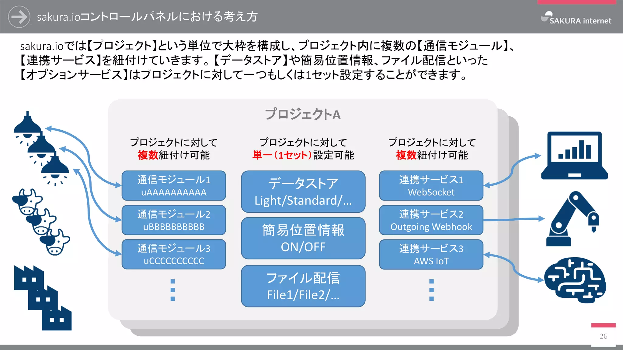 プロジェクトC
プロジェクトB
sakura.ioコントロールパネルにおける考え方
26
sakura.ioでは【プロジェクト】という単位で大枠を構成し、プロジェクト内に複数の【通信モジュール】、
【連携サービス】を紐付けていきます。 【データストア】や簡易位置情報、ファイル配信といった
【オプションサービス】はプロジェクトに対して一つもしくは1セット設定することができます。
プロジェクトA
通信モジュール1
uAAAAAAAAAA
通信モジュール2
uBBBBBBBBBB
通信モジュール3
uCCCCCCCCCC
データストア
Light/Standard/…
簡易位置情報
ON/OFF
連携サービス1
WebSocket
連携サービス2
Outgoing Webhook
ファイル配信
File1/File2/…
連携サービス3
AWS IoT
プロジェクトに対して
複数紐付け可能
プロジェクトに対して
単一（1セット）設定可能
プロジェクトに対して
複数紐付け可能
 