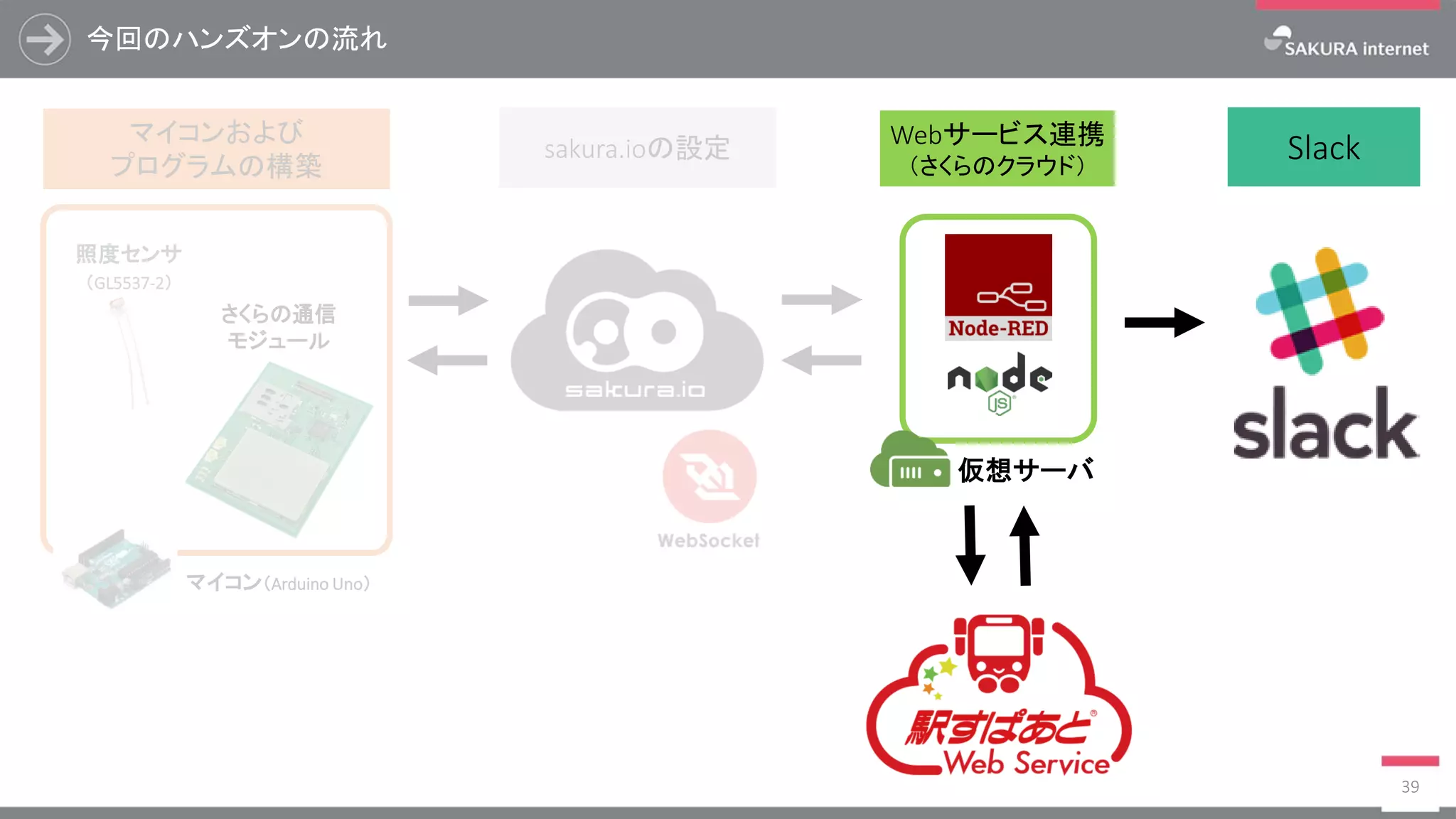 今回のハンズオンの流れ
39
マイコンおよび
プログラムの構築
Webサービス連携
（さくらのクラウド）
sakura.ioの設定
さくらの通信
モジュール
仮想サーバ
Slack
照度センサ
（GL5537-2）
マイコン（Arduino Uno）
 