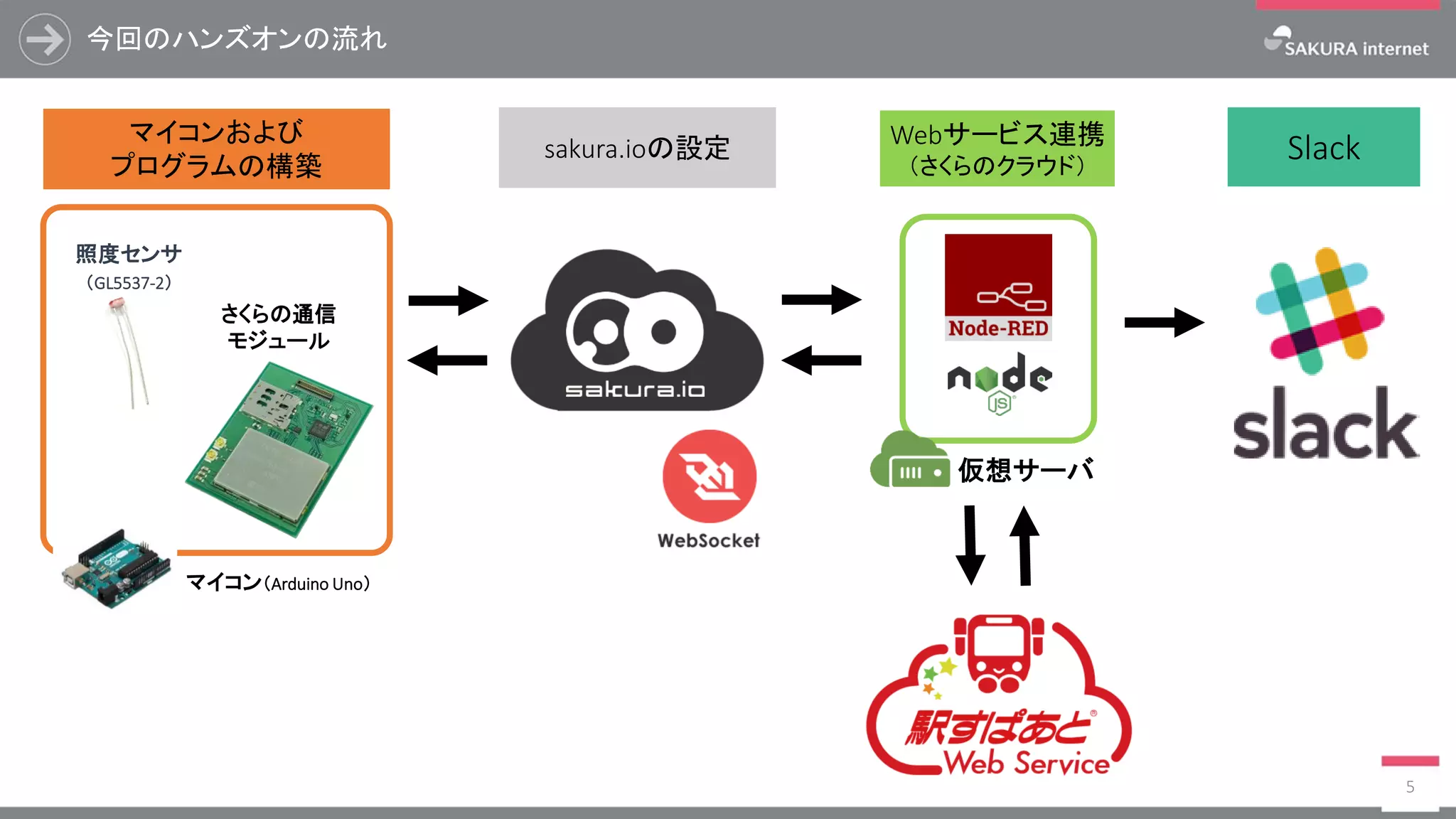 今回のハンズオンの流れ
5
マイコンおよび
プログラムの構築
Webサービス連携
（さくらのクラウド）
sakura.ioの設定
さくらの通信
モジュール
仮想サーバ
Slack
照度センサ
（GL5537-2）
マイコン（Arduino Uno）
 