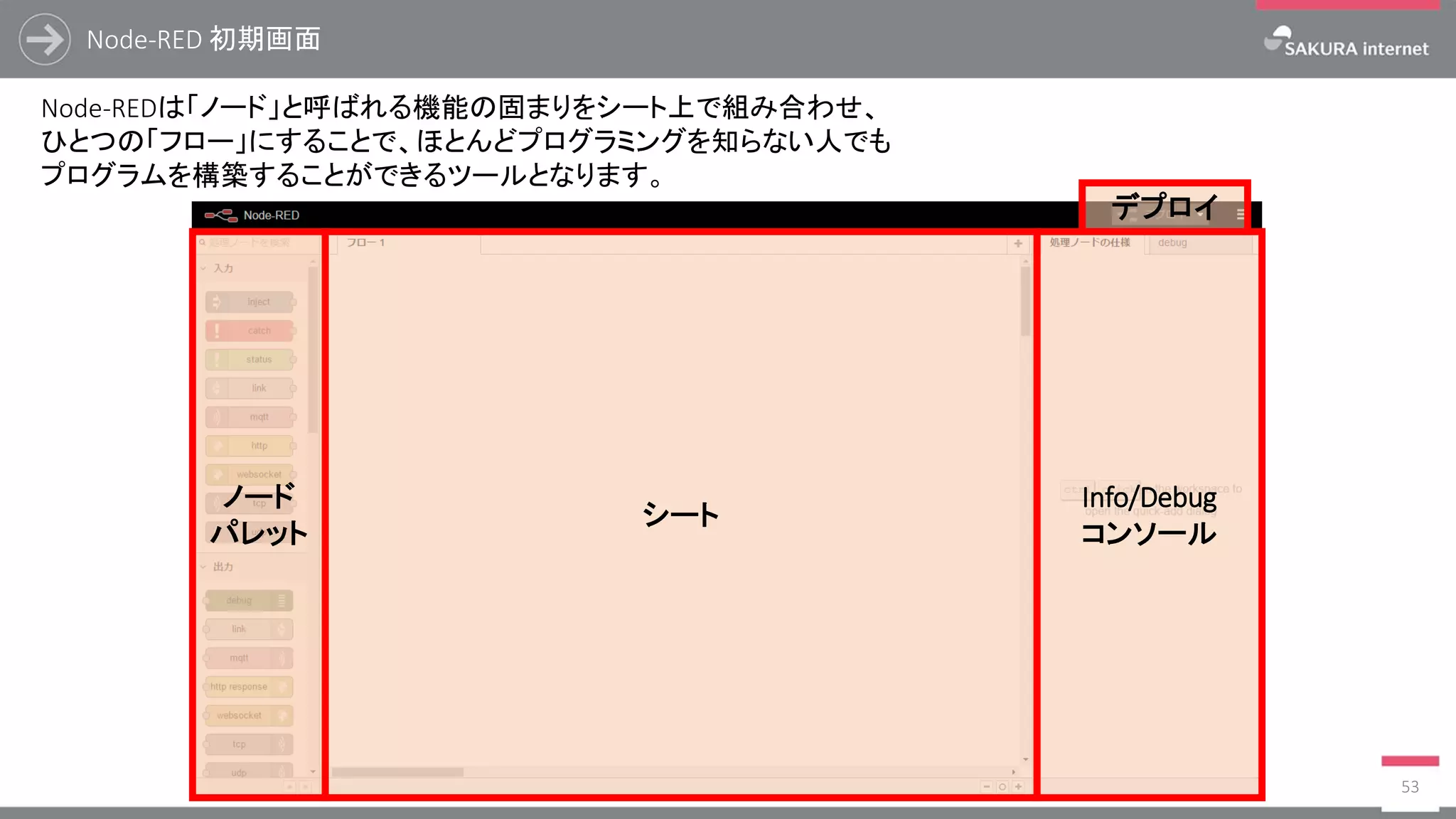 Node-RED 初期画面
53
Node-REDは「ノード」と呼ばれる機能の固まりをシート上で組み合わせ、
ひとつの「フロー」にすることで、ほとんどプログラミングを知らない人でも
プログラムを構築することができるツールとなります。
ノード
パレット
シート
Info/Debug
コンソール
デプロイ
 