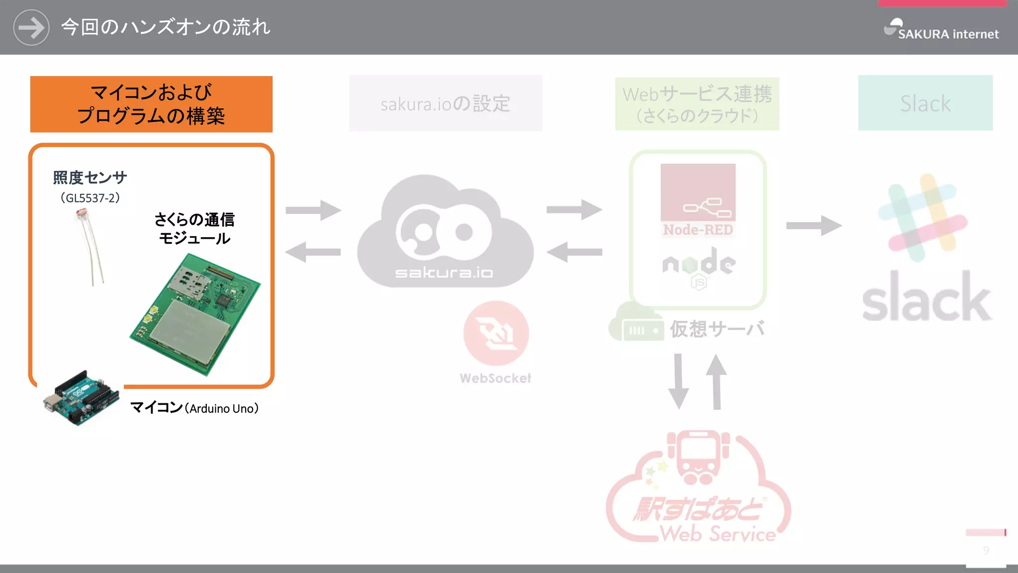 今回のハンズオンの流れ
9
マイコンおよび
プログラムの構築
Webサービス連携
（さくらのクラウド）
sakura.ioの設定
さくらの通信
モジュール
仮想サーバ
Slack
照度センサ
（GL5537-2）
マイコン（Arduino Uno）
 