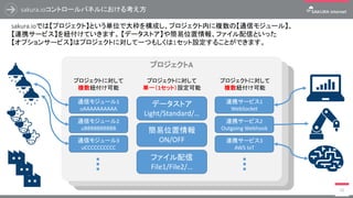 プロジェクトC
プロジェクトB
sakura.ioコントロールパネルにおける考え方
26
sakura.ioでは【プロジェクト】という単位で大枠を構成し、プロジェクト内に複数の【通信モジュール】、
【連携サービス】を紐付けていきます。 【データストア】や簡易位置情報、ファイル配信といった
【オプションサービス】はプロジェクトに対して一つもしくは1セット設定することができます。
プロジェクトA
通信モジュール1
uAAAAAAAAAA
通信モジュール2
uBBBBBBBBBB
通信モジュール3
uCCCCCCCCCC
データストア
Light/Standard/…
簡易位置情報
ON/OFF
連携サービス1
WebSocket
連携サービス2
Outgoing Webhook
ファイル配信
File1/File2/…
連携サービス3
AWS IoT
プロジェクトに対して
複数紐付け可能
プロジェクトに対して
単一（1セット）設定可能
プロジェクトに対して
複数紐付け可能
 