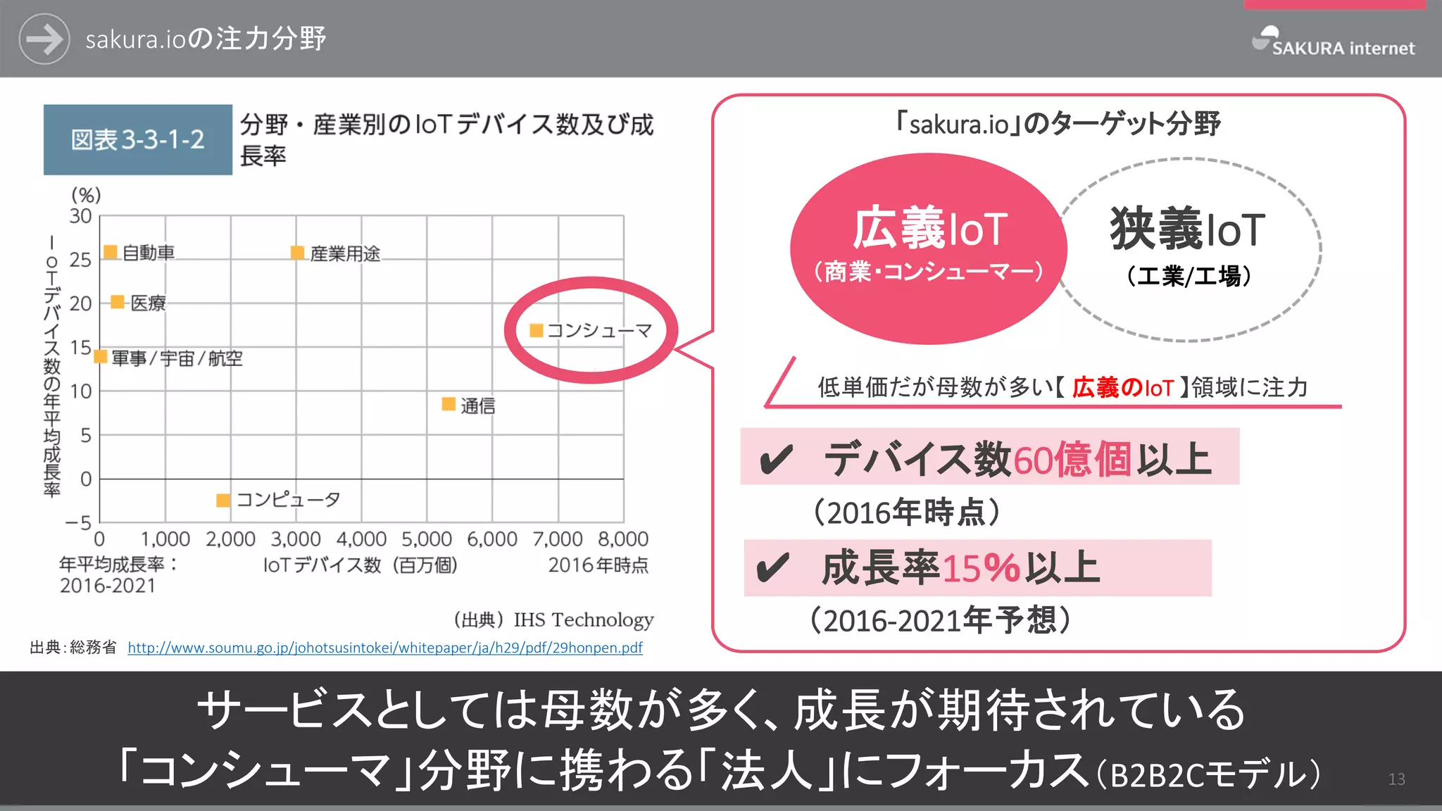 サービスとしては母数が多く、成長が期待されている
「コンシューマ」分野に携わる「法人」にフォーカス（B2B2Cモデル）
sakura.ioの注力分野
13
13
✔ デバイス数60億個以上
（2016年時点）
✔ 成長率15％以上
（2016-2021年予想）
低単価だが母数が多い【 広義のIoT 】領域に注力
狭義IoT広義IoT
「sakura.io」のターゲット分野
（商業・コンシューマー） （工業/工場）
出典：総務省 http://www.soumu.go.jp/johotsusintokei/whitepaper/ja/h29/pdf/29honpen.pdf
 