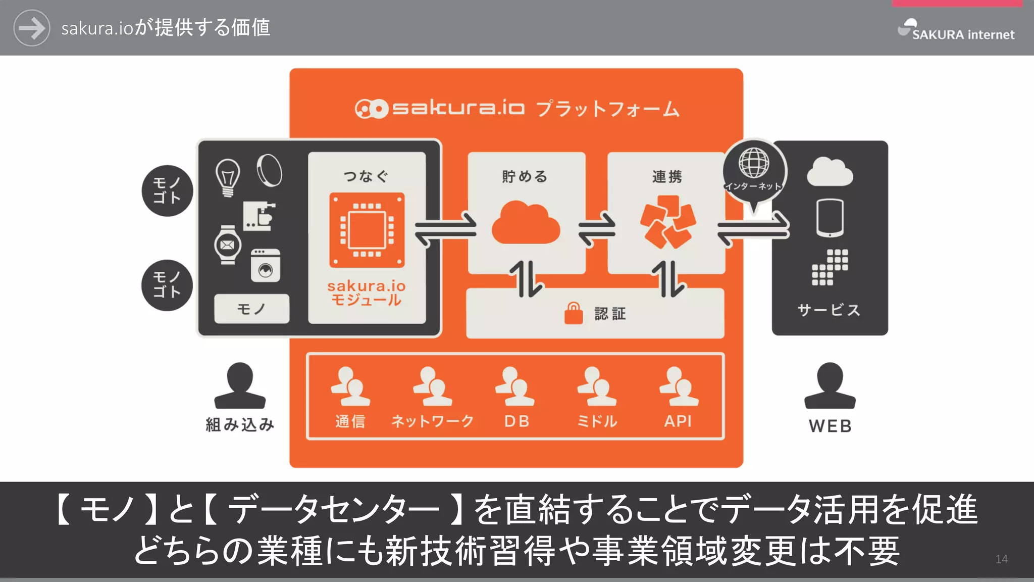 sakura.ioが提供する価値
【 モノ 】 と 【 データセンター 】 を直結することでデータ活用を促進
どちらの業種にも新技術習得や事業領域変更は不要 14
 