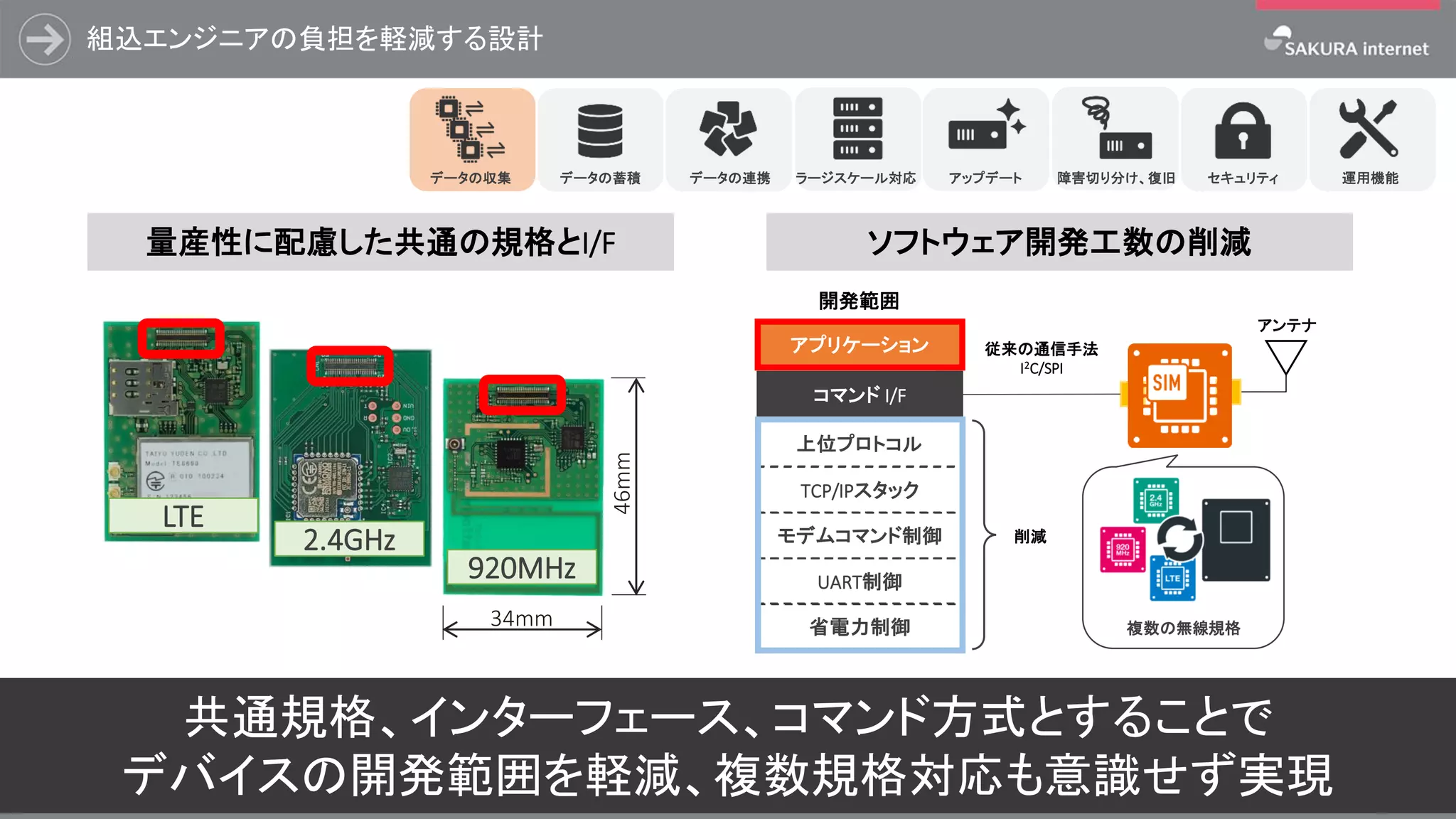 ラージスケール対応 アップデート 障害切り分け、復旧データの蓄積 データの連携データの収集 セキュリティ 運用機能
組込エンジニアの負担を軽減する設計
19
共通規格、インターフェース、コマンド方式とすることで
デバイスの開発範囲を軽減、複数規格対応も意識せず実現
LTE
46mm34mm
モデムコマンド制御
省電力制御
TCP/IPスタック
コマンド I/F
アプリケーション
UART制御
アンテナ
削減
複数の無線規格
従来の通信手法
I2C/SPI
上位プロトコル
開発範囲
2.4GHz
920MHz
量産性に配慮した共通の規格とI/F ソフトウェア開発工数の削減
 