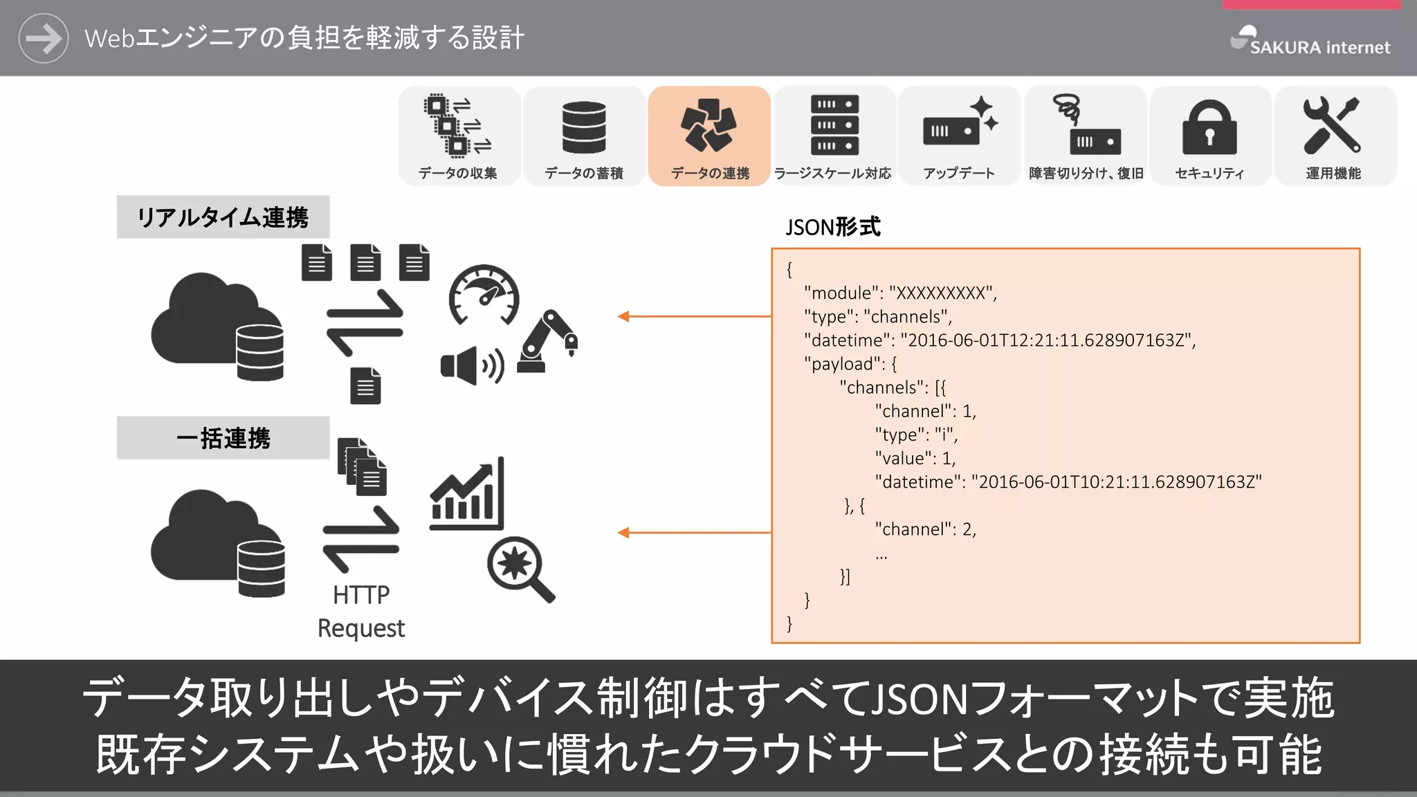 Webエンジニアの負担を軽減する設計
21
{
"module": "XXXXXXXXX",
"type": "channels",
"datetime": "2016-06-01T12:21:11.628907163Z",
"payload": {
"channels": [{
"channel": 1,
"type": "i",
"value": 1,
"datetime": "2016-06-01T10:21:11.628907163Z"
}, {
"channel": 2,
…
}]
}
}
HTTP
Request
データ取り出しやデバイス制御はすべてJSONフォーマットで実施
既存システムや扱いに慣れたクラウドサービスとの接続も可能
ラージスケール対応 アップデート 障害切り分け、復旧データの蓄積 データの連携データの収集 セキュリティ 運用機能
リアルタイム連携
一括連携
JSON形式
 