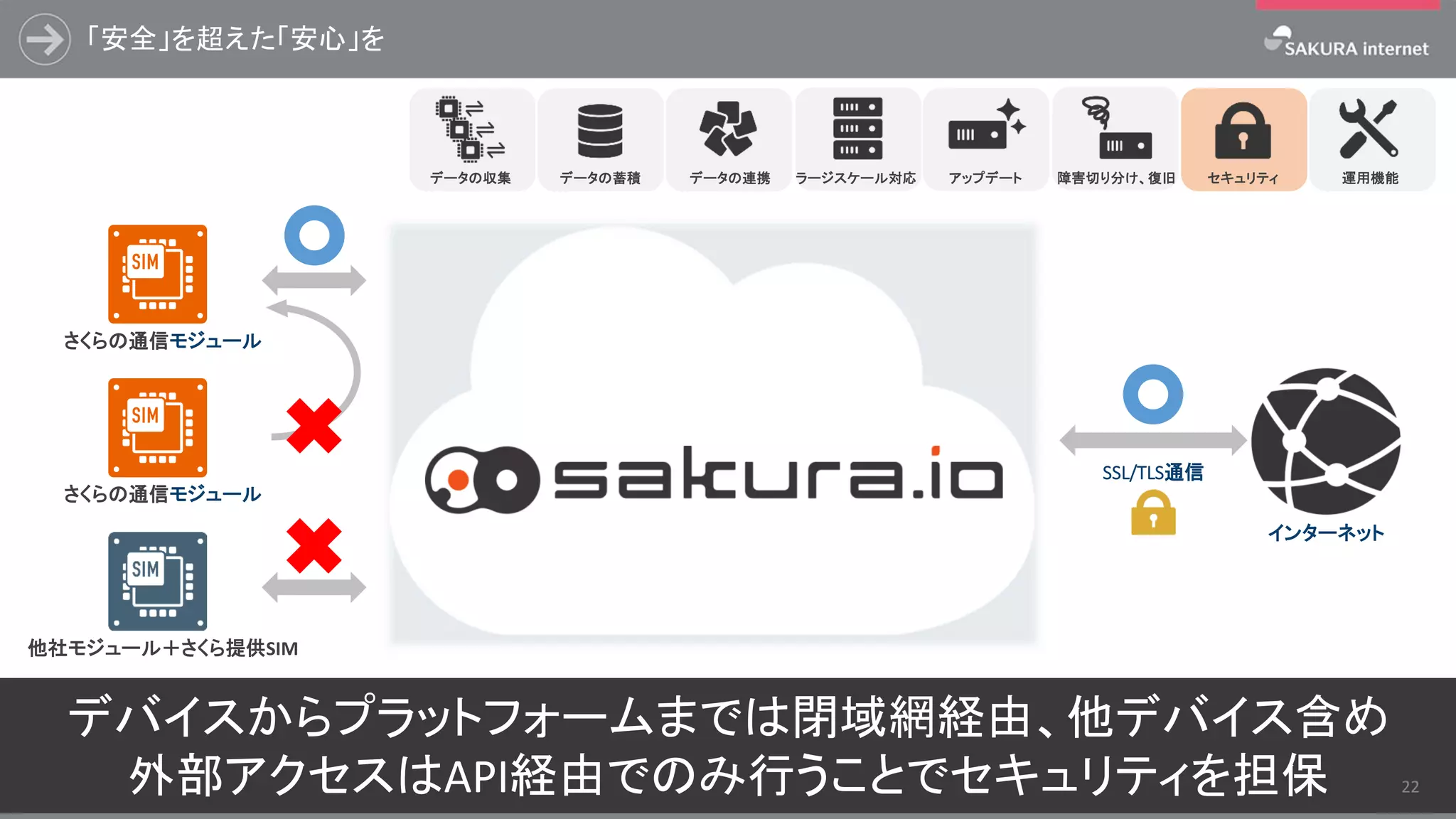 デバイスからプラットフォームまでは閉域網経由、他デバイス含め
外部アクセスはAPI経由でのみ行うことでセキュリティを担保
「安全」を超えた「安心」を
22
ラージスケール対応 アップデート 障害切り分け、復旧データの蓄積 データの連携データの収集 セキュリティ 運用機能
さくらの通信モジュール
他社モジュール＋さくら提供SIM
さくらの通信モジュール
インターネット
SSL/TLS通信
 