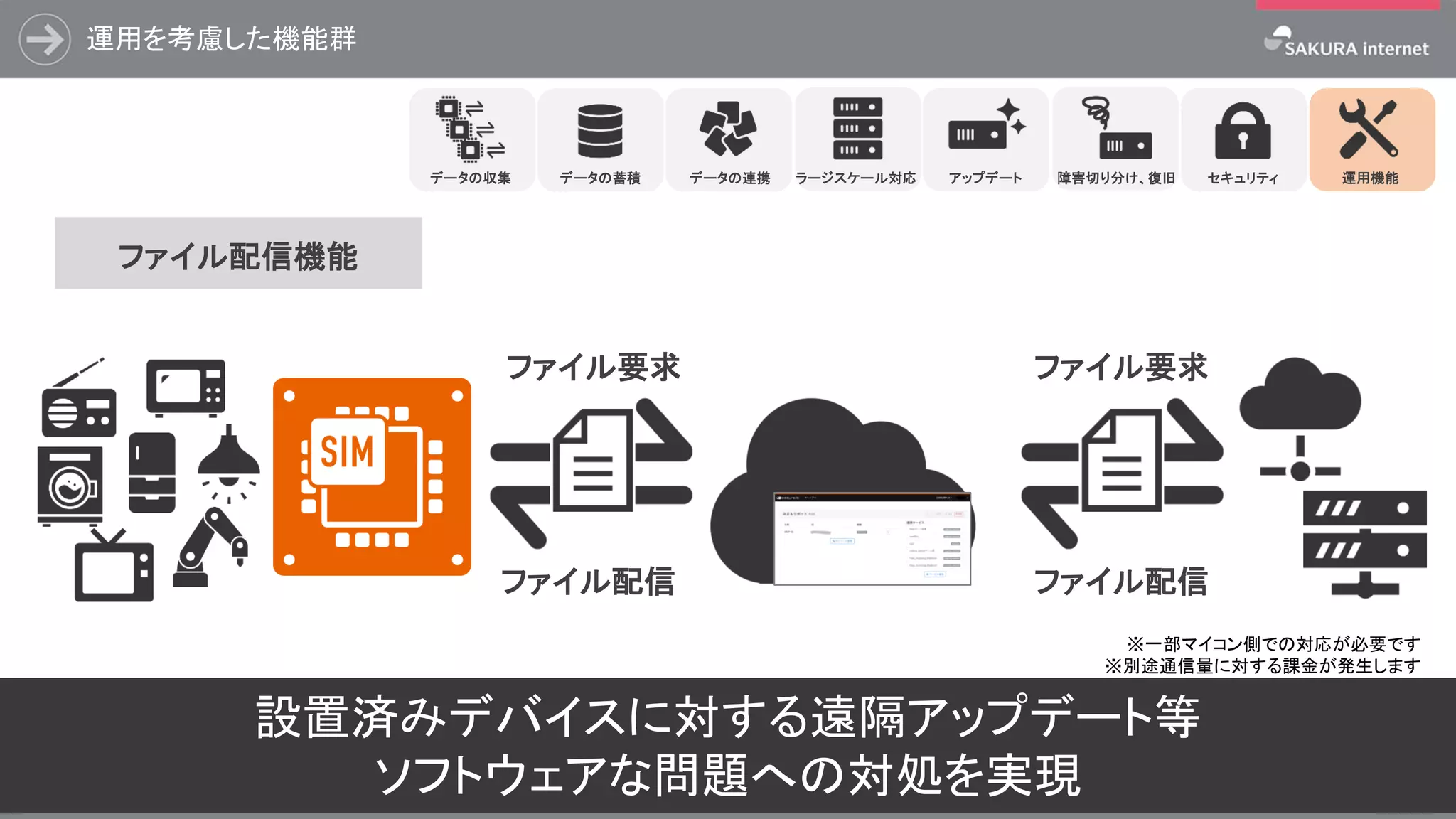 運用を考慮した機能群
25
設置済みデバイスに対する遠隔アップデート等
ソフトウェアな問題への対処を実現
ラージスケール対応 アップデート 障害切り分け、復旧データの蓄積 データの連携データの収集 セキュリティ
ファイル配信
ファイル要求
ファイル配信
ファイル要求
※一部マイコン側での対応が必要です
※別途通信量に対する課金が発生します
ファイル配信機能
運用機能
 