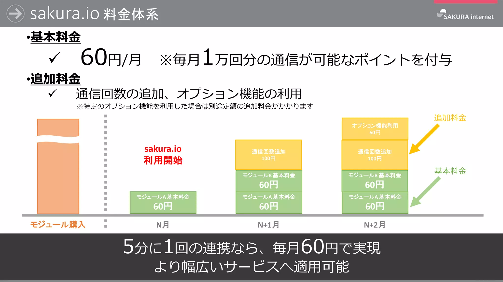 通信回数追加
100円
通信回数追加
100円
29
モジュールA 基本料金
60円
モジュールA 基本料金
60円
モジュールA 基本料金
60円
オプション機能利用
60円
モジュール購入
追加料金
基本料金
sakura.io
利用開始
N月 N+1月 N+2月
•基本料金
✓ 60円/月 ※毎月1万回分の通信が可能なポイントを付与
•追加料金
✓ 通信回数の追加、オプション機能の利用
※特定のオプション機能を利用した場合は別途定額の追加料金がかかります
5分に1回の連携なら、毎月60円で実現
より幅広いサービスへ適用可能
sakura.io 料金体系
モジュールB 基本料金
60円
モジュールB 基本料金
60円
 