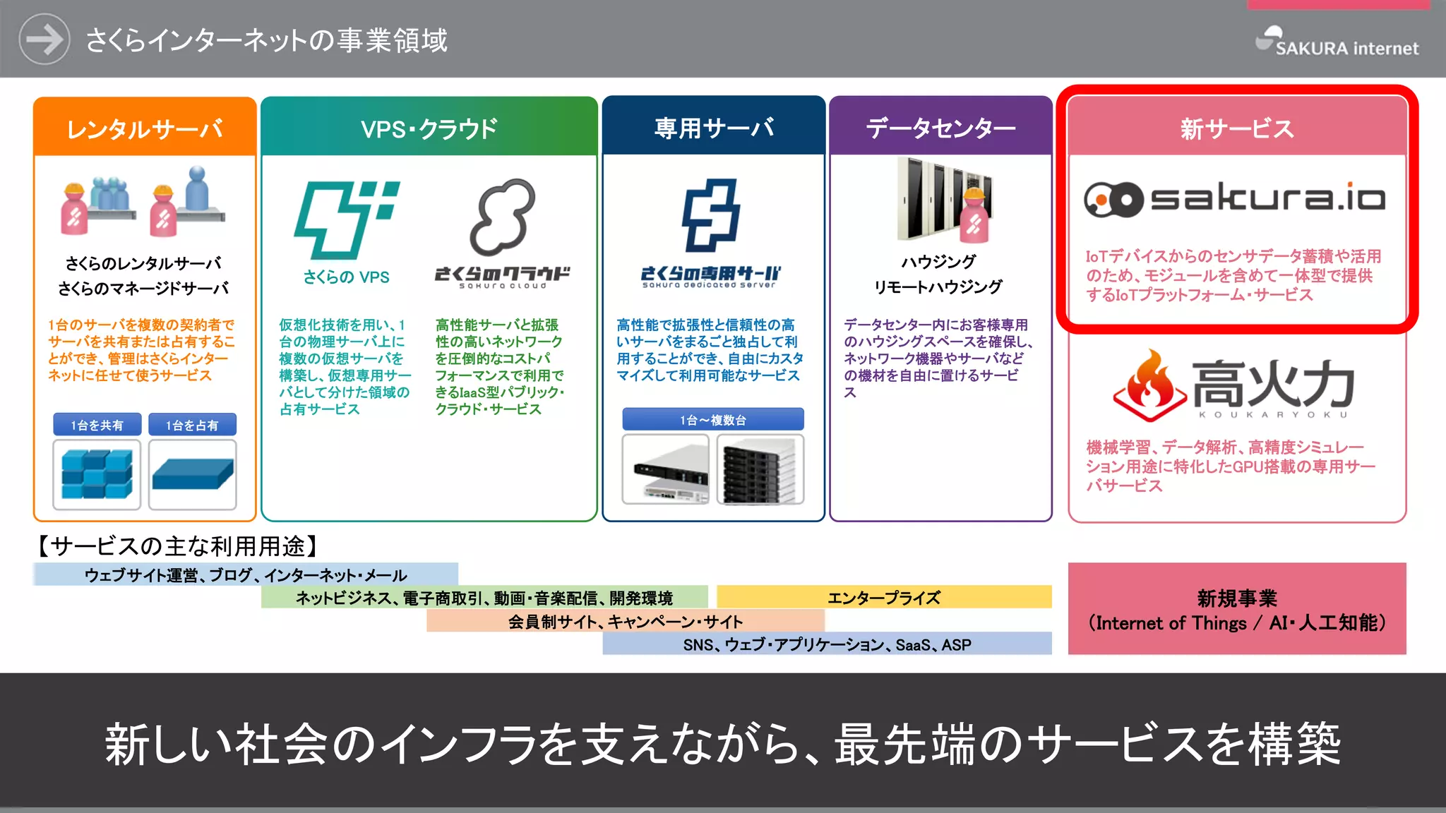さくらインターネットの事業領域
3
VPS・クラウド データセンター 新サービスレンタルサーバ
さくらのレンタルサーバ
さくらのマネージドサーバ
1台を共有 1台を占有
1台のサーバを複数の契約者で
サーバを共有または占有するこ
とができ、管理はさくらインター
ネットに任せて使うサービス
仮想化技術を用い、1
台の物理サーバ上に
複数の仮想サーバを
構築し、仮想専用サー
バとして分けた領域の
占有サービス
高性能サーバと拡張
性の高いネットワーク
を圧倒的なコストパ
フォーマンスで利用で
きるIaaS型パブリック・
クラウド・サービス
高性能で拡張性と信頼性の高
いサーバをまるごと独占して利
用することができ、自由にカスタ
マイズして利用可能なサービス
1台～複数台
ハウジング
リモートハウジング
データセンター内にお客様専用
のハウジングスペースを確保し、
ネットワーク機器やサーバなど
の機材を自由に置けるサービ
ス
IoTデバイスからのセンサデータ蓄積や活用
のため、モジュールを含めて一体型で提供
するIoTプラットフォーム・サービス
さくらの VPS
機械学習、データ解析、高精度シミュレー
ション用途に特化したGPU搭載の専用サー
バサービス
専用サーバ
【サービスの主な利用用途】
ウェブサイト運営、ブログ、インターネット・メール
ネットビジネス、電子商取引、動画・音楽配信、開発環境
会員制サイト、キャンペーン・サイト
SNS、ウェブ・アプリケーション、SaaS、ASP
エンタープライズ
新しい社会のインフラを支えながら、最先端のサービスを構築
新規事業
（Internet of Things / AI・人工知能）
 