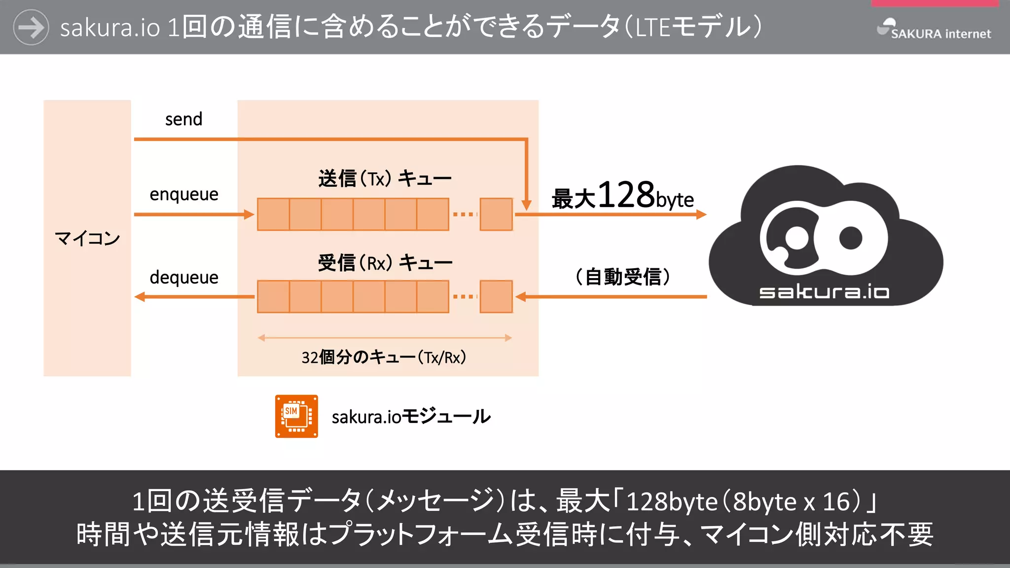 sakura.io 1回の通信に含めることができるデータ（LTEモデル）
30
1回の送受信データ（メッセージ）は、最大「128byte（8byte x 16）」
時間や送信元情報はプラットフォーム受信時に付与、マイコン側対応不要
マイコン
sakura.ioモジュール
送信（Tx） キュー
受信（Rx） キュー
32個分のキュー（Tx/Rx）
enqueue
dequeue
send
（自動受信）
最大128byte
 