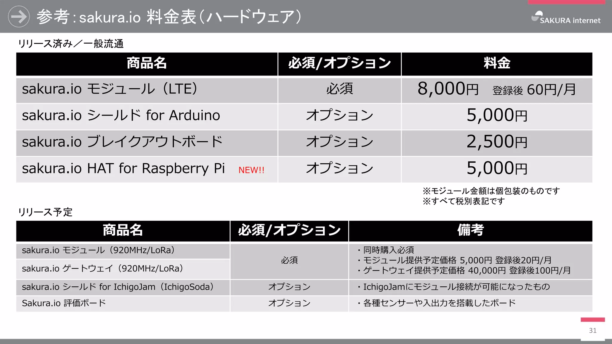 参考：sakura.io 料金表（ハードウェア）
31
商品名 必須/オプション 料金
sakura.io モジュール（LTE） 必須 8,000円 登録後 60円/月
sakura.io シールド for Arduino オプション 5,000円
sakura.io ブレイクアウトボード オプション 2,500円
sakura.io HAT for Raspberry Pi NEW!! オプション 5,000円
※モジュール金額は個包装のものです
※すべて税別表記です
リリース済み／一般流通
リリース予定
商品名 必須/オプション 備考
sakura.io モジュール（920MHz/LoRa）
必須
・同時購入必須
・モジュール提供予定価格 5,000円 登録後20円/月
・ゲートウェイ提供予定価格 40,000円 登録後100円/月sakura.io ゲートウェイ（920MHz/LoRa）
sakura.io シールド for IchigoJam（IchigoSoda） オプション ・IchigoJamにモジュール接続が可能になったもの
Sakura.io 評価ボード オプション ・各種センサーや入出力を搭載したボード
 