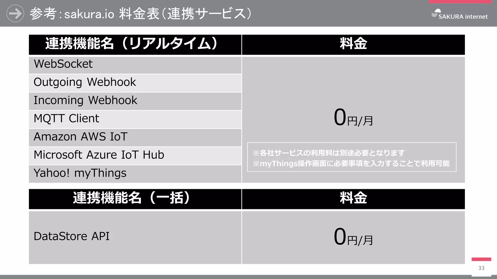 参考：sakura.io 料金表（連携サービス）
33
連携機能名（リアルタイム） 料金
WebSocket
0円/月
Outgoing Webhook
Incoming Webhook
MQTT Client
Amazon AWS IoT
Microsoft Azure IoT Hub
Yahoo! myThings
※各社サービスの利用料は別途必要となります
※myThings操作画面に必要事項を入力することで利用可能
連携機能名（一括） 料金
DataStore API 0円/月
 