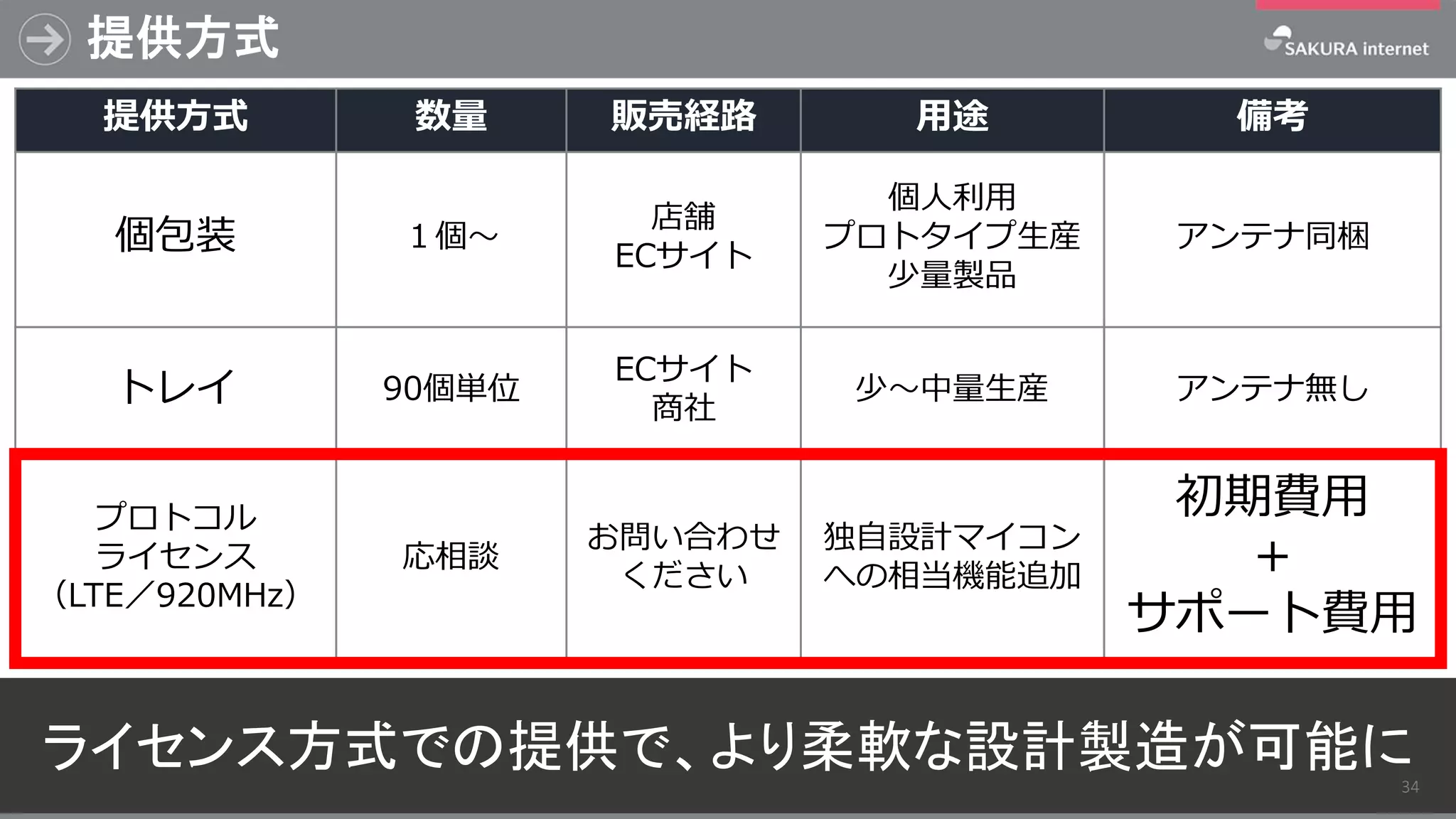 提供方式
34
ライセンス方式での提供で、より柔軟な設計製造が可能に34
提供方式 数量 販売経路 用途 備考
個包装 １個～
店舗
ECサイト
個人利用
プロトタイプ生産
少量製品
アンテナ同梱
トレイ 90個単位
ECサイト
商社
少～中量生産 アンテナ無し
プロトコル
ライセンス
（LTE／920MHz）
応相談
お問い合わせ
ください
独自設計マイコン
への相当機能追加
初期費用
＋
サポート費用
 
