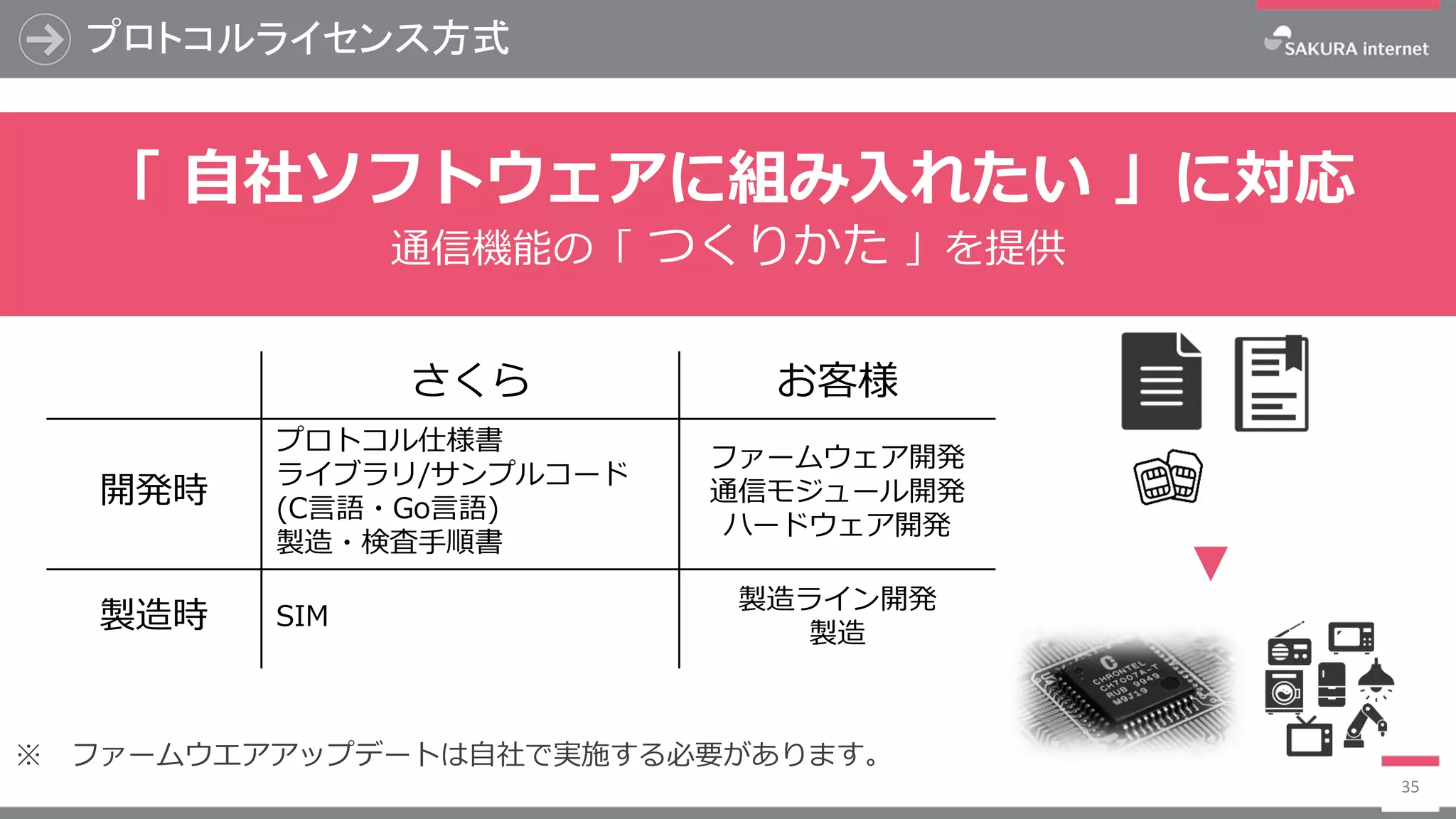 プロトコルライセンス方式
35
「 自社ソフトウェアに組み入れたい 」に対応
通信機能の「 つくりかた 」を提供
※ ファームウエアアップデートは自社で実施する必要があります。
さくら お客様
開発時
プロトコル仕様書
ライブラリ/サンプルコード
(C言語・Go言語)
製造・検査手順書
ファームウェア開発
通信モジュール開発
ハードウェア開発
製造時 SIM
製造ライン開発
製造
 