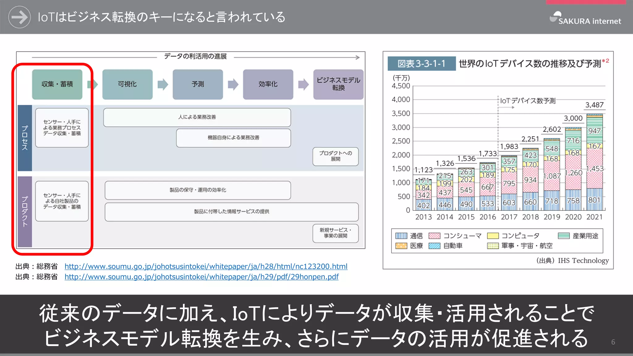 IoTはビジネス転換のキーになると言われている
出典：総務省 http://www.soumu.go.jp/johotsusintokei/whitepaper/ja/h28/html/nc123200.html
従来のデータに加え、IoTによりデータが収集・活用されることで
ビジネスモデル転換を生み、さらにデータの活用が促進される
出典：総務省 http://www.soumu.go.jp/johotsusintokei/whitepaper/ja/h29/pdf/29honpen.pdf
6
 