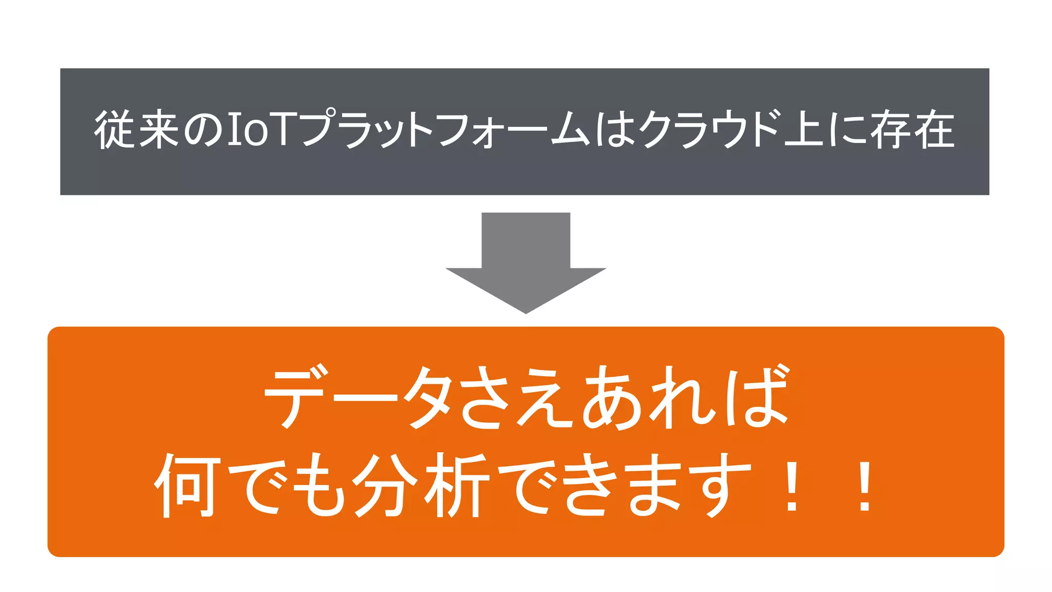 従来のIoTプラットフォームはクラウド上に存在
データさえあれば
何でも分析できます！！
 